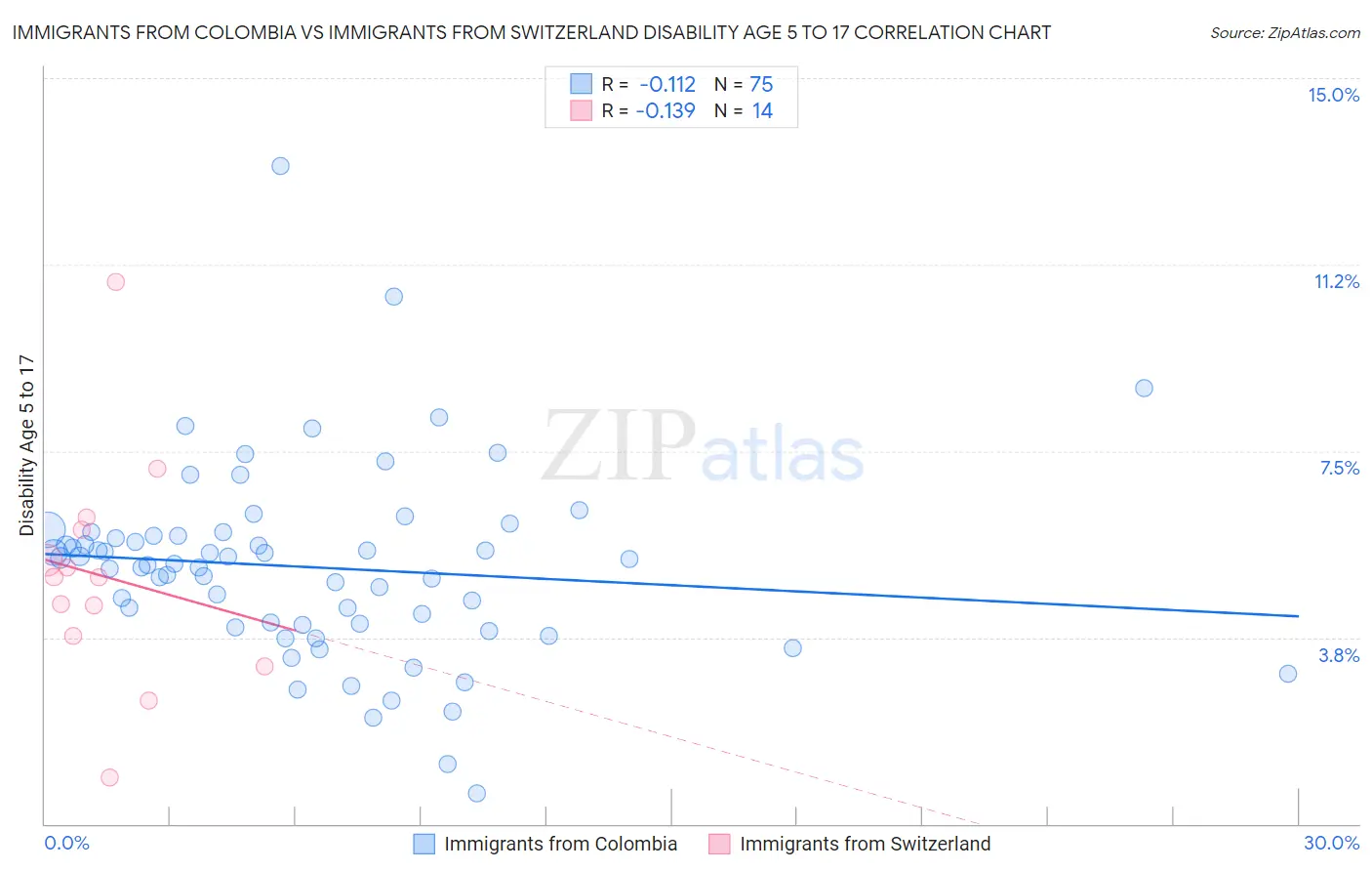 Immigrants from Colombia vs Immigrants from Switzerland Disability Age 5 to 17