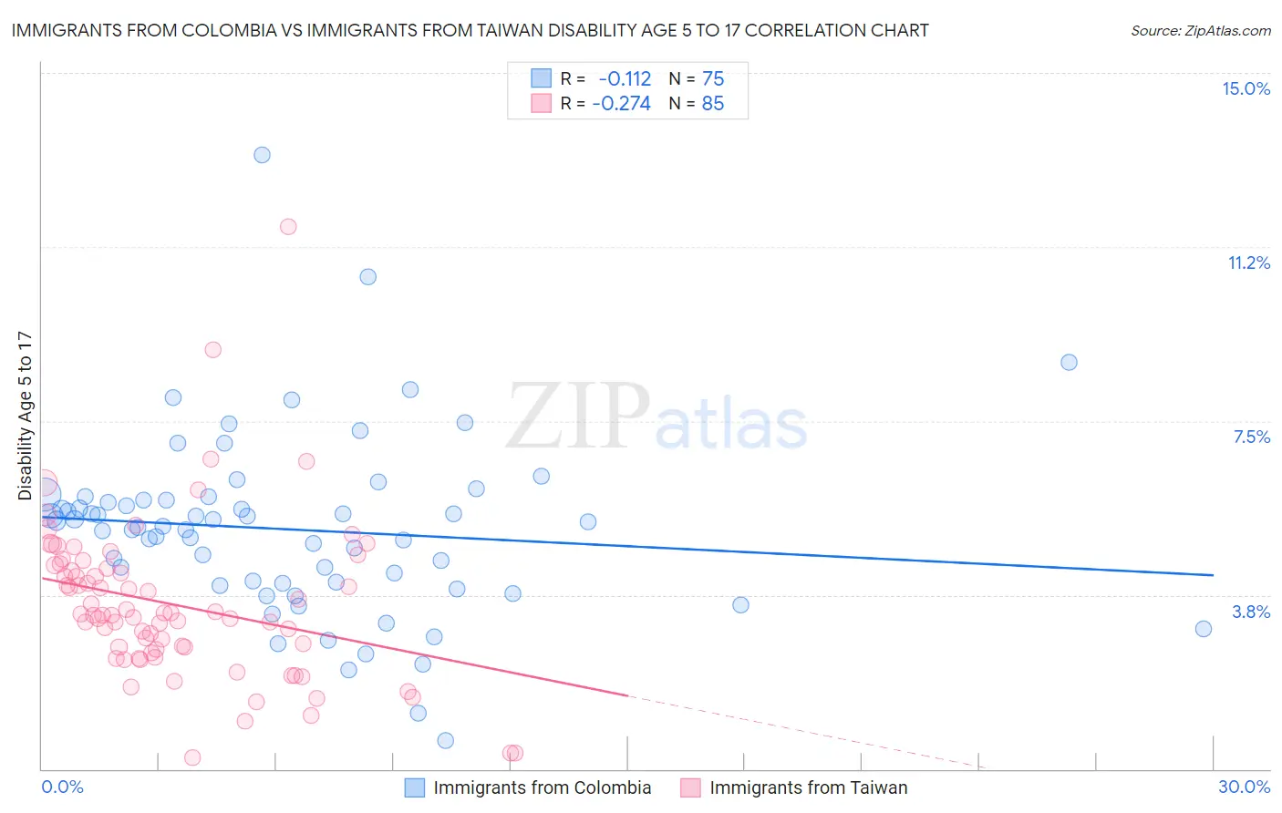 Immigrants from Colombia vs Immigrants from Taiwan Disability Age 5 to 17