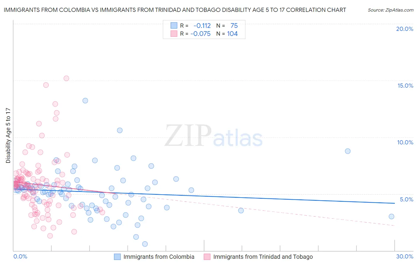 Immigrants from Colombia vs Immigrants from Trinidad and Tobago Disability Age 5 to 17