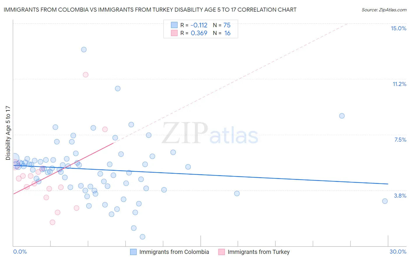 Immigrants from Colombia vs Immigrants from Turkey Disability Age 5 to 17