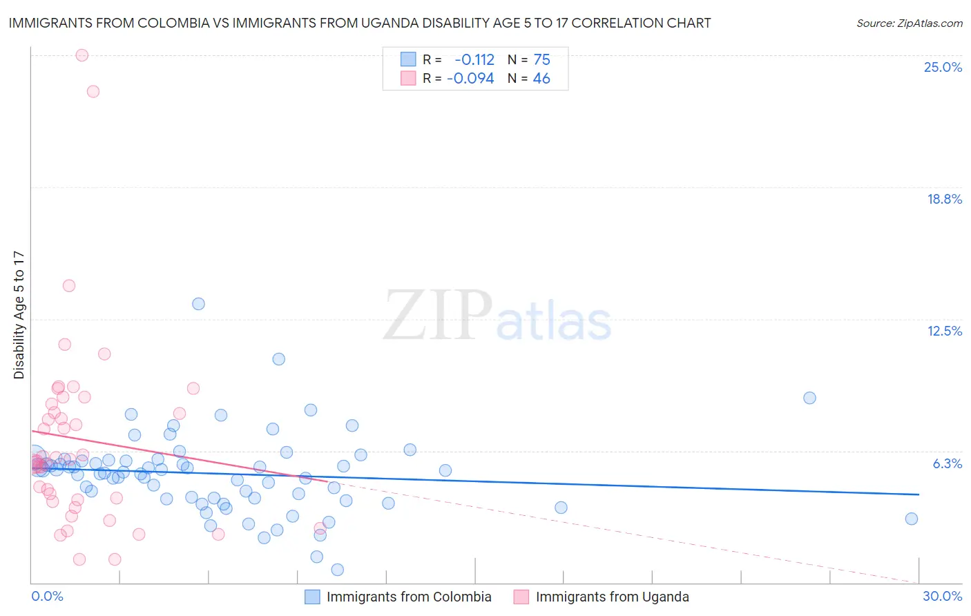 Immigrants from Colombia vs Immigrants from Uganda Disability Age 5 to 17