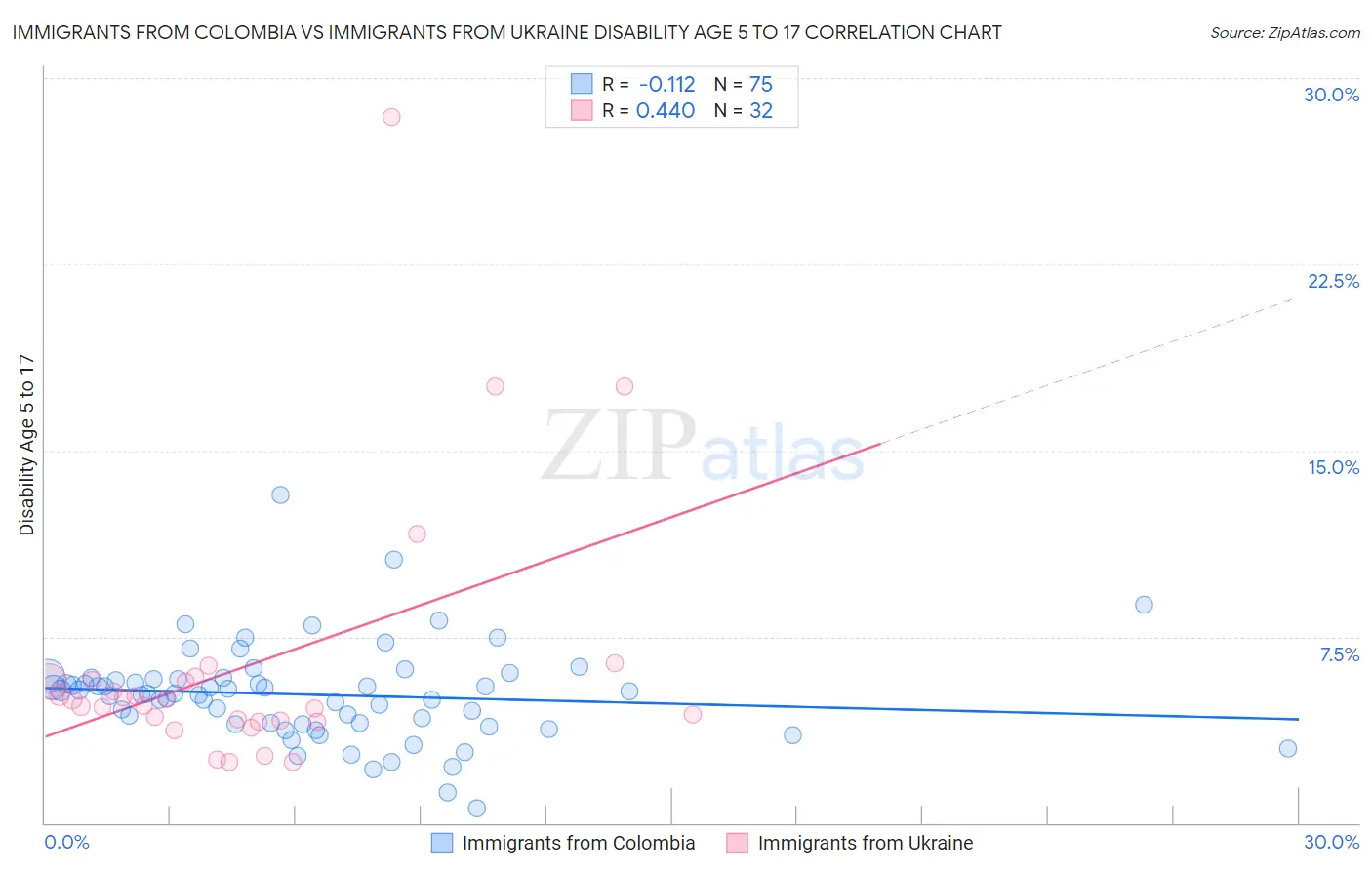 Immigrants from Colombia vs Immigrants from Ukraine Disability Age 5 to 17