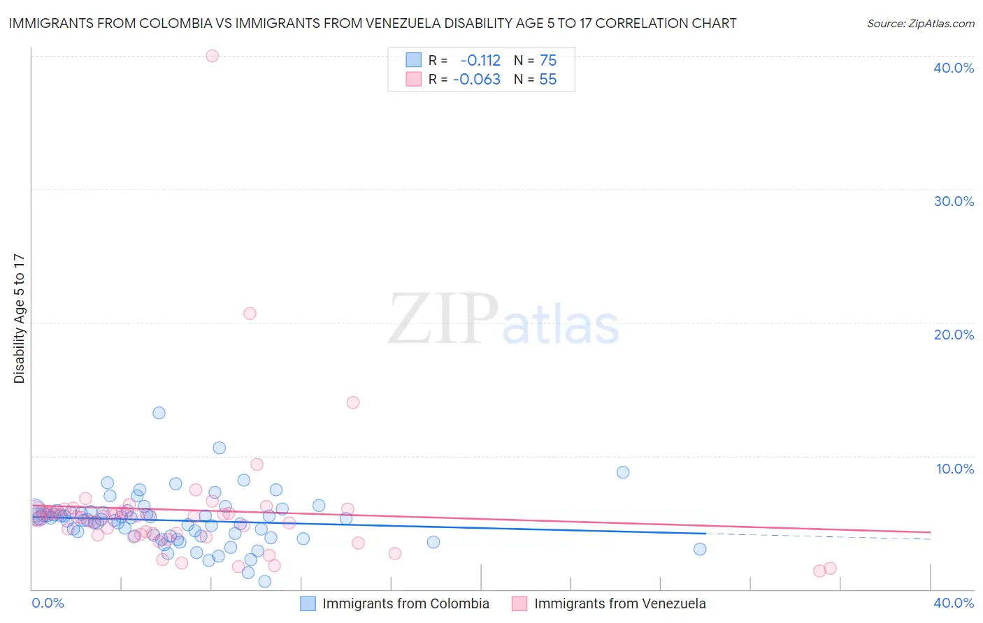Immigrants from Colombia vs Immigrants from Venezuela Disability Age 5 to 17