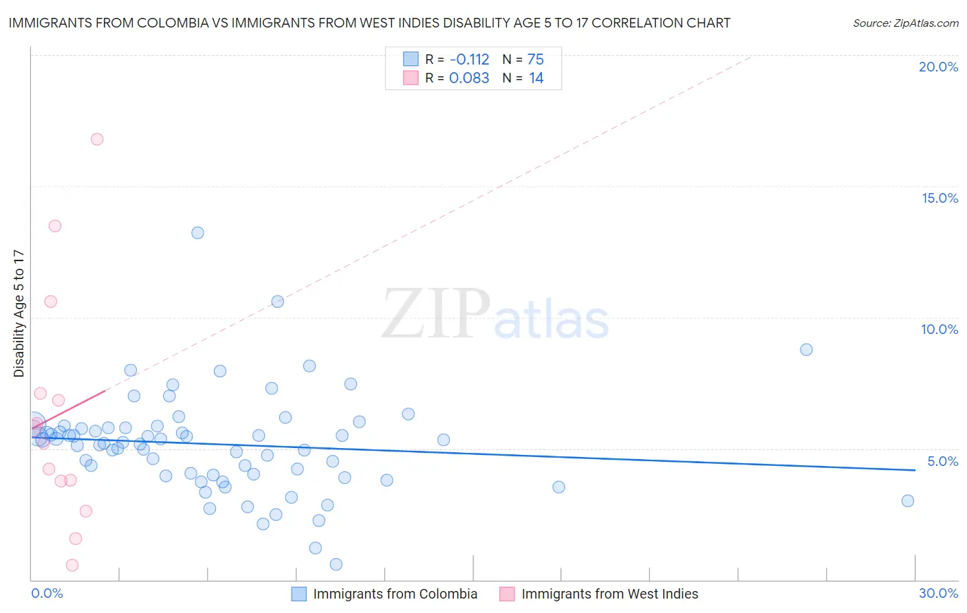 Immigrants from Colombia vs Immigrants from West Indies Disability Age 5 to 17