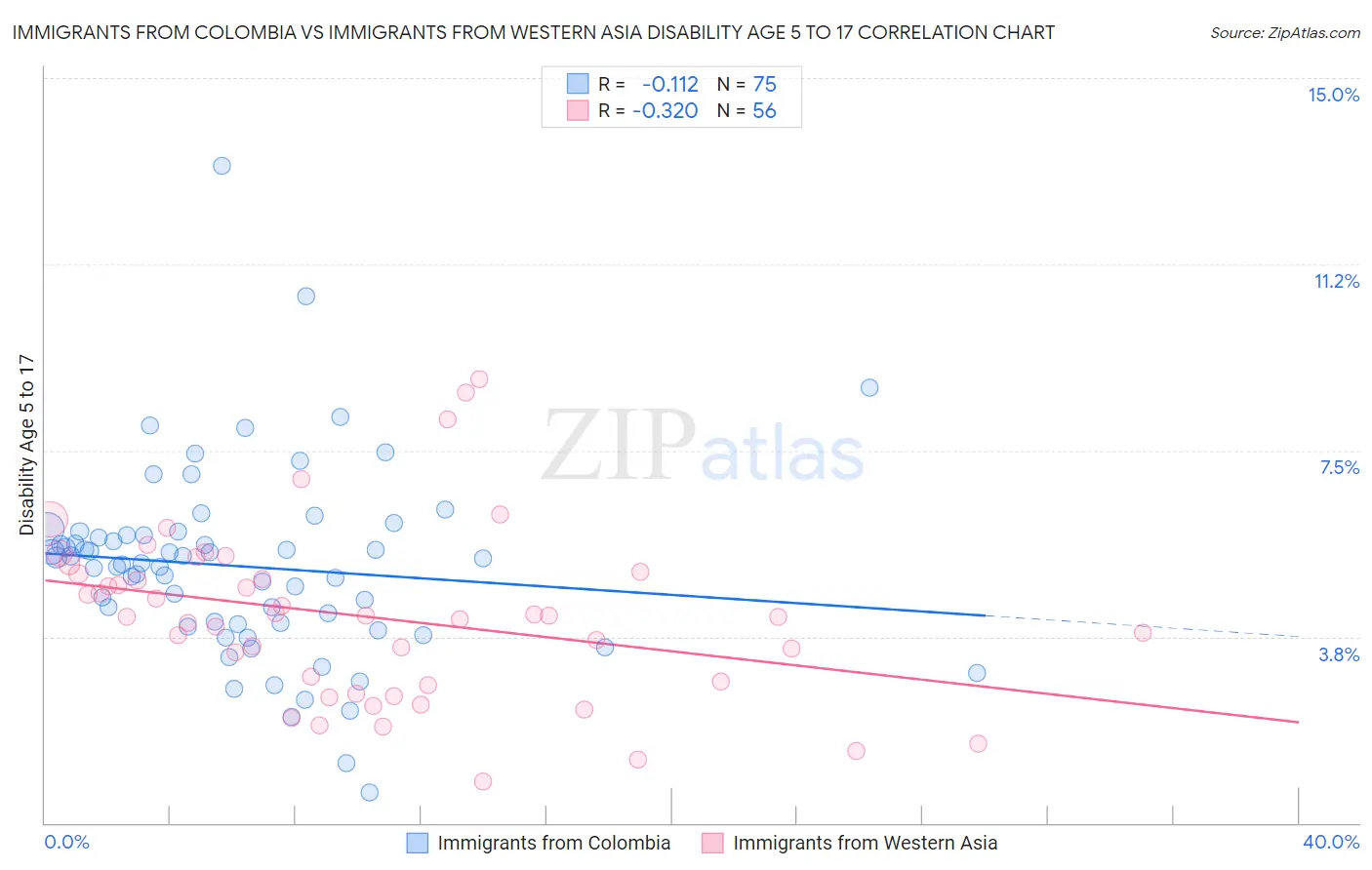 Immigrants from Colombia vs Immigrants from Western Asia Disability Age 5 to 17