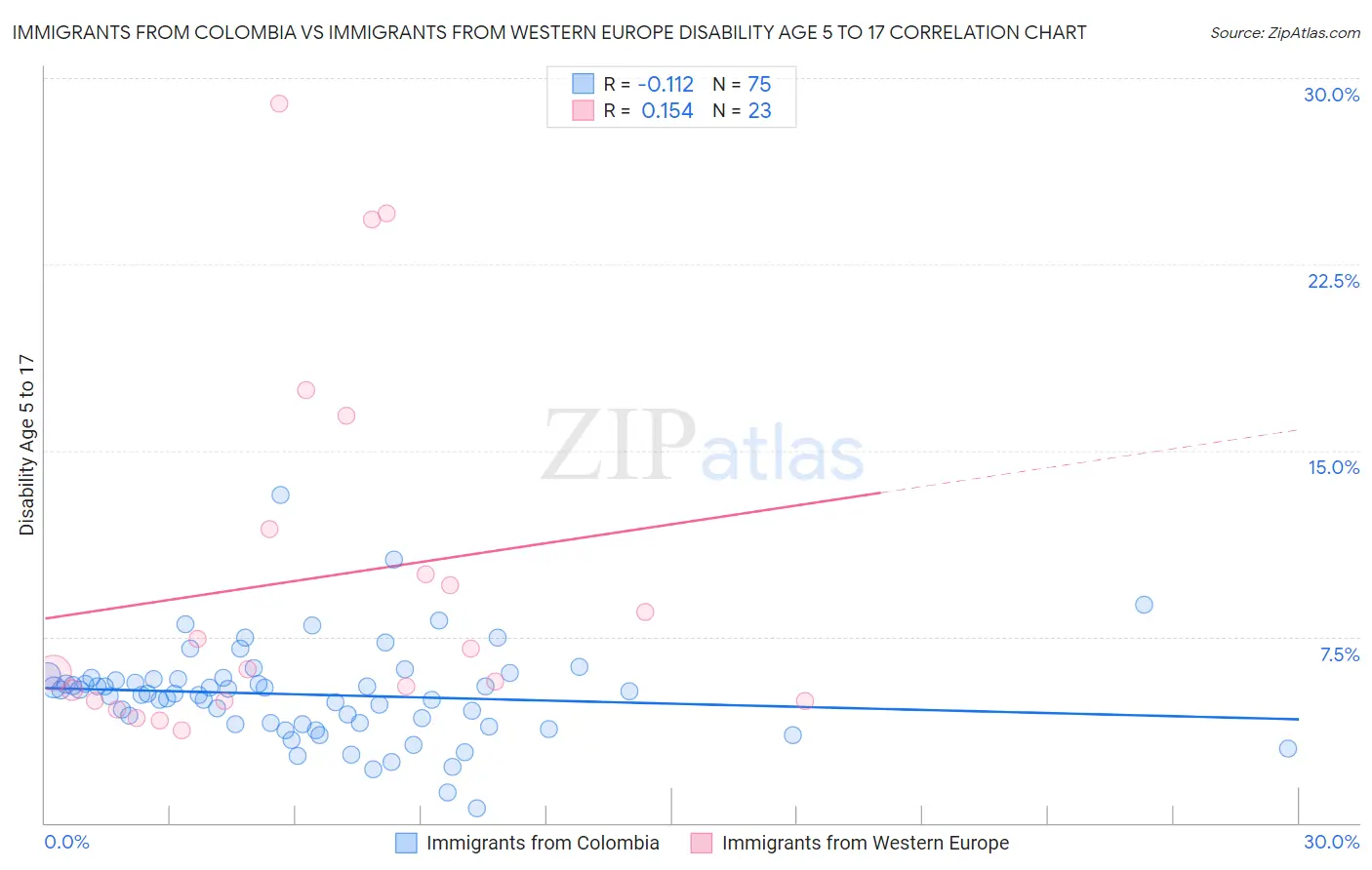 Immigrants from Colombia vs Immigrants from Western Europe Disability Age 5 to 17