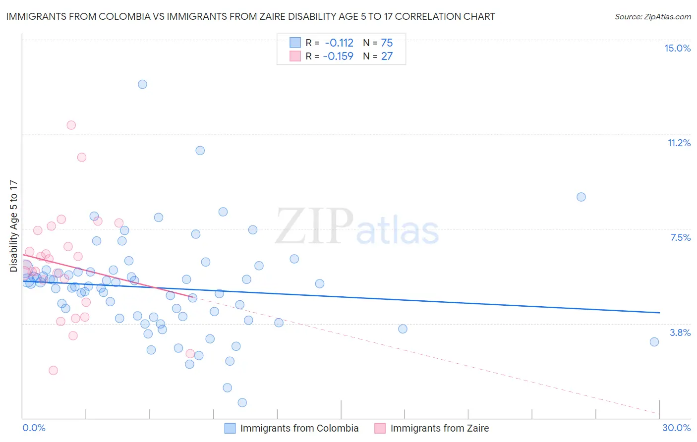 Immigrants from Colombia vs Immigrants from Zaire Disability Age 5 to 17