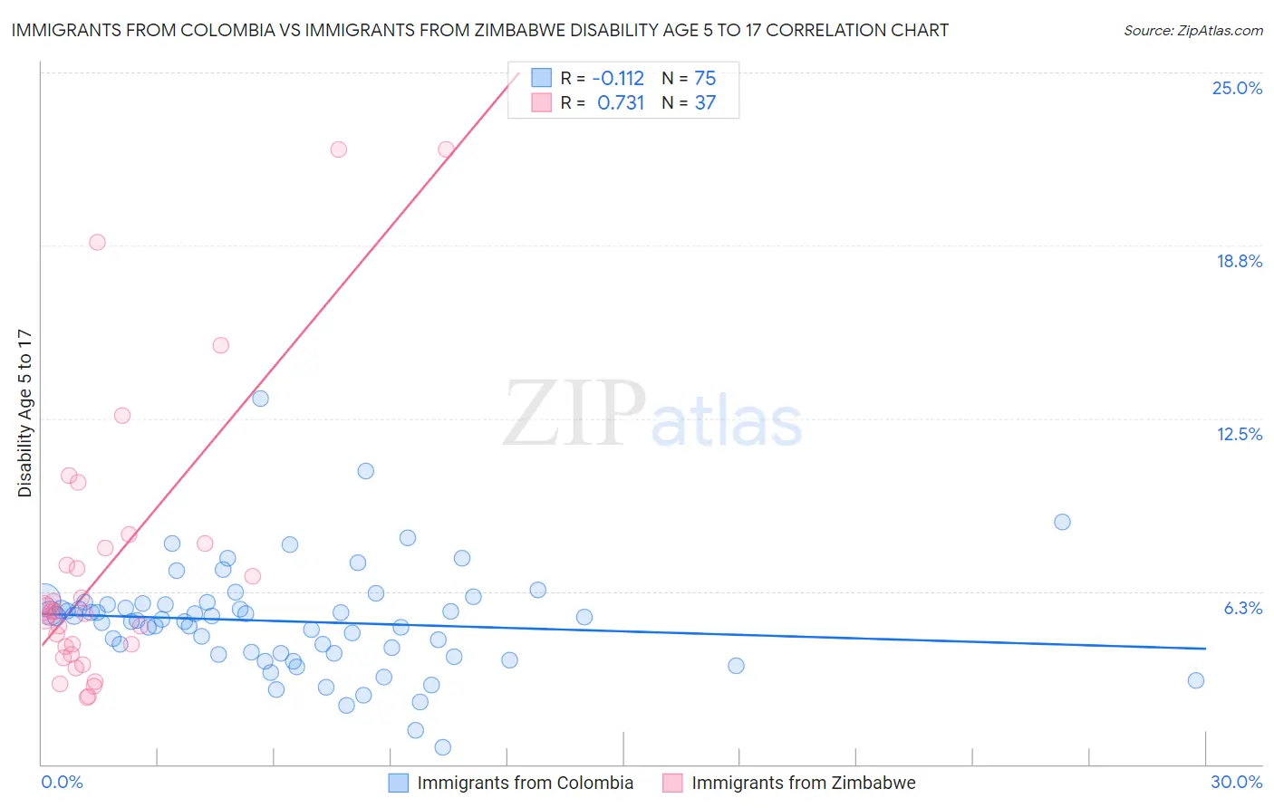 Immigrants from Colombia vs Immigrants from Zimbabwe Disability Age 5 to 17
