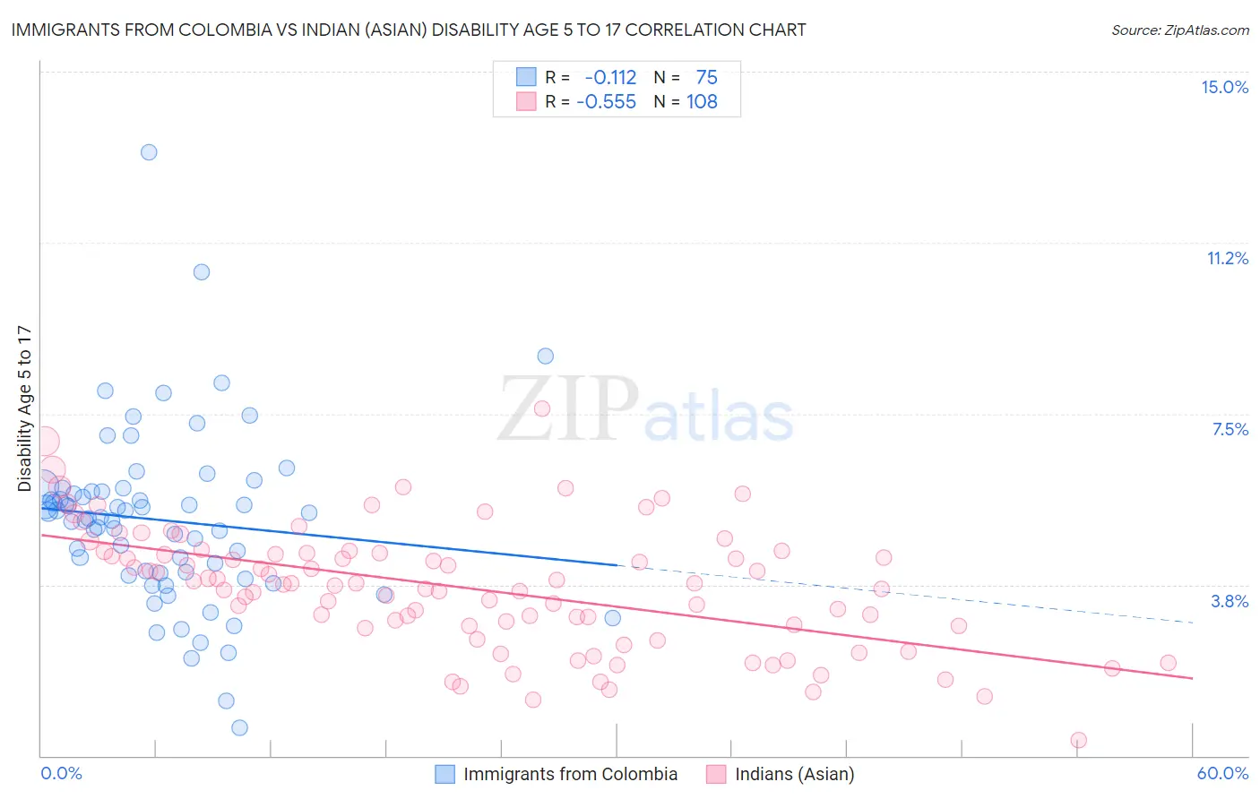 Immigrants from Colombia vs Indian (Asian) Disability Age 5 to 17