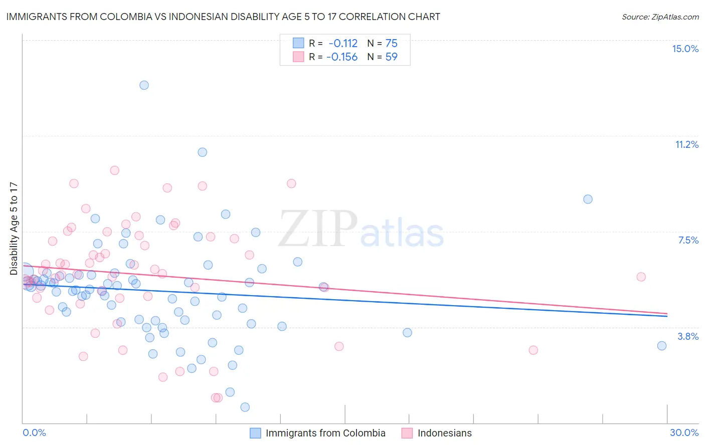 Immigrants from Colombia vs Indonesian Disability Age 5 to 17