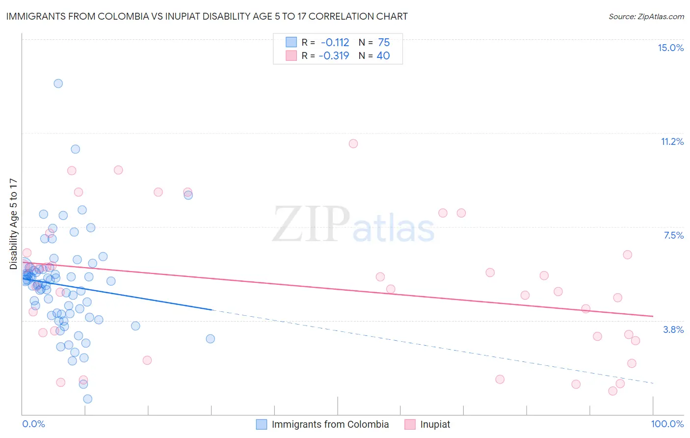Immigrants from Colombia vs Inupiat Disability Age 5 to 17