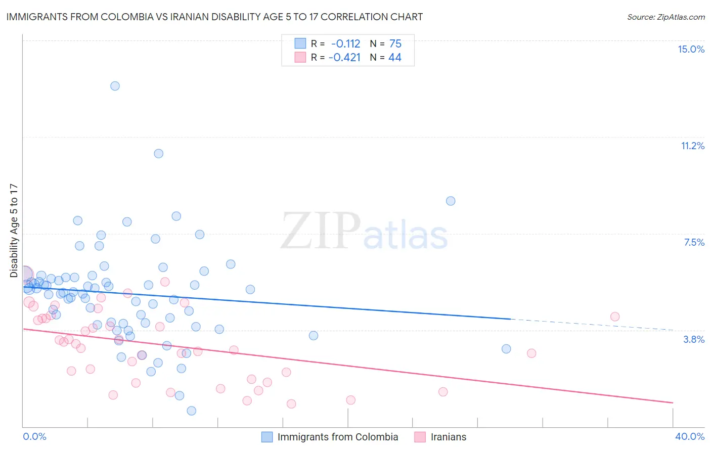 Immigrants from Colombia vs Iranian Disability Age 5 to 17