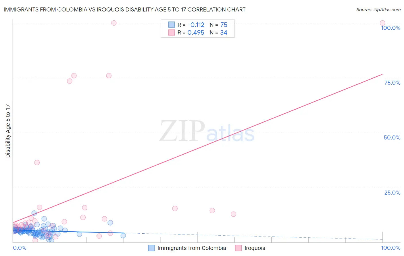 Immigrants from Colombia vs Iroquois Disability Age 5 to 17