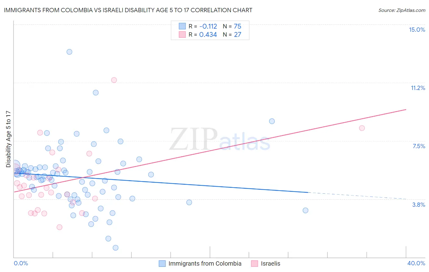Immigrants from Colombia vs Israeli Disability Age 5 to 17
