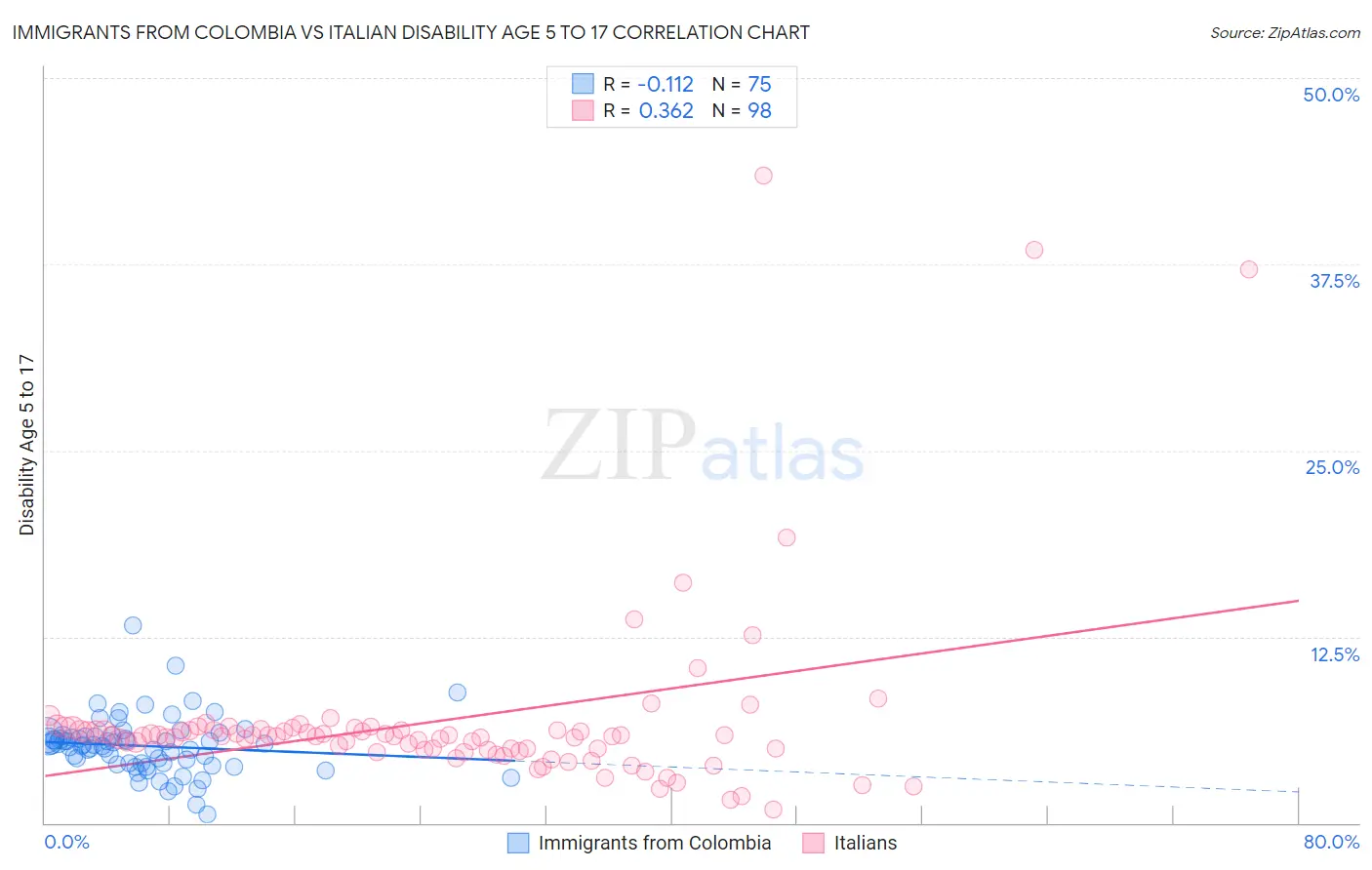 Immigrants from Colombia vs Italian Disability Age 5 to 17