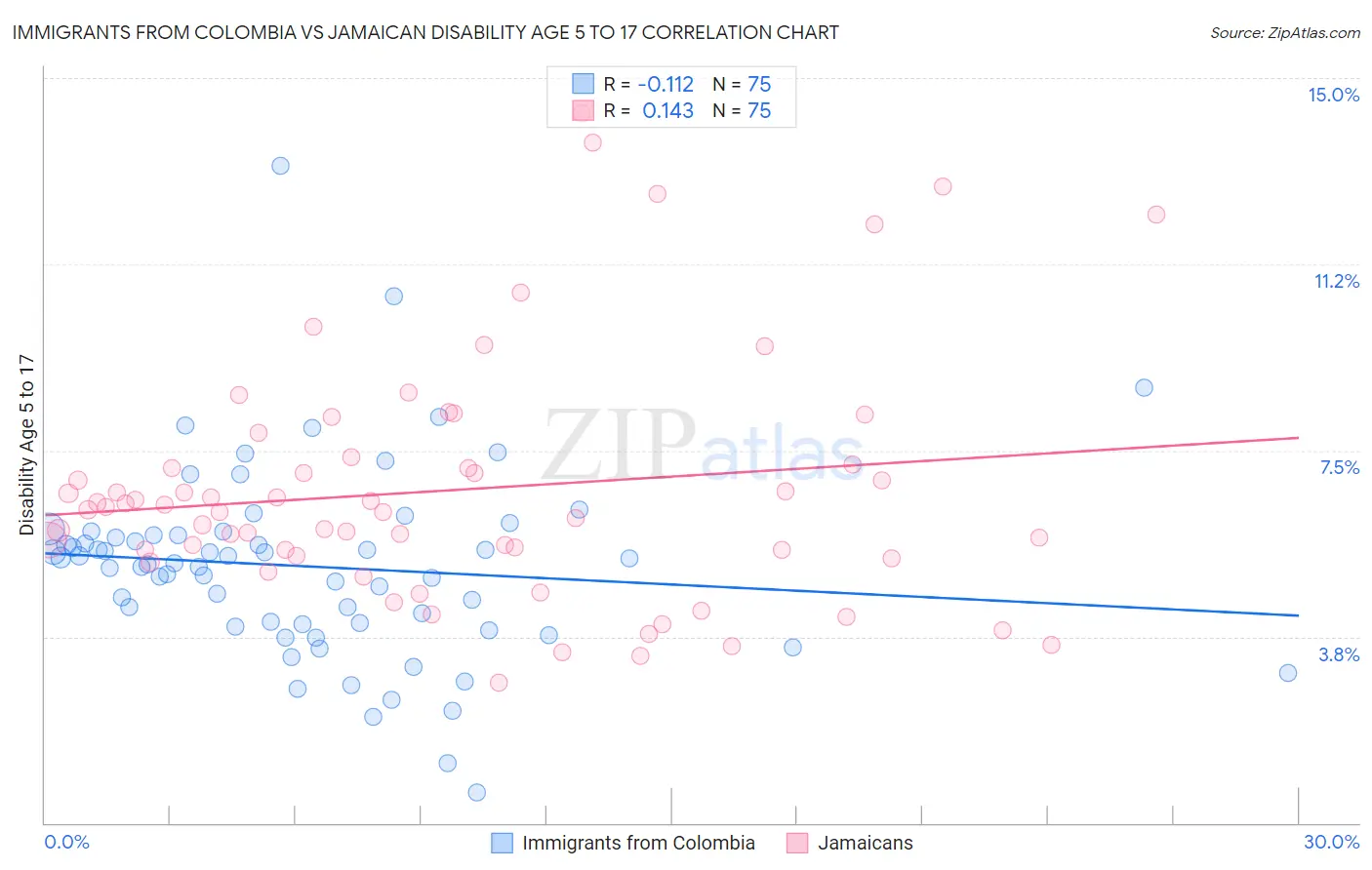 Immigrants from Colombia vs Jamaican Disability Age 5 to 17