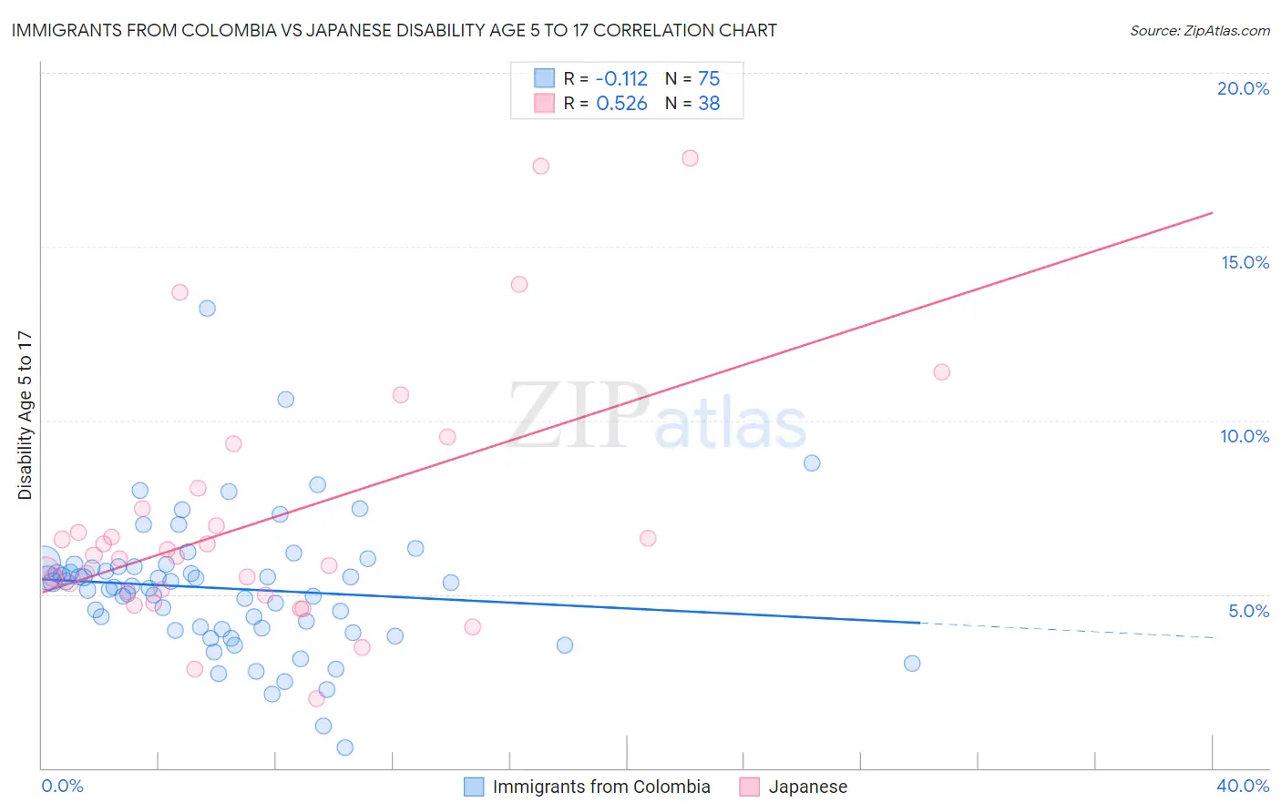 Immigrants from Colombia vs Japanese Disability Age 5 to 17