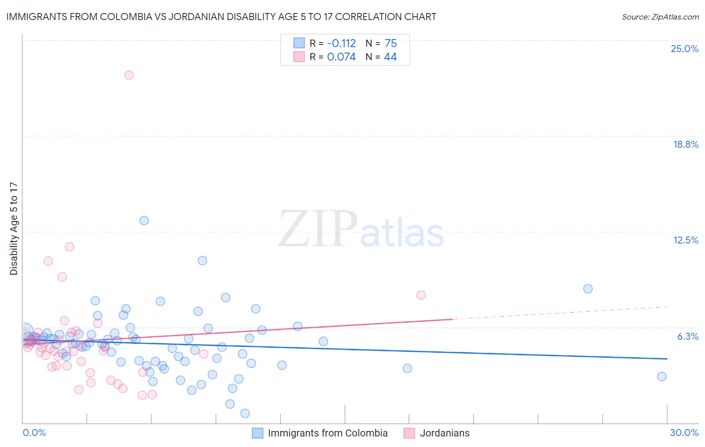 Immigrants from Colombia vs Jordanian Disability Age 5 to 17