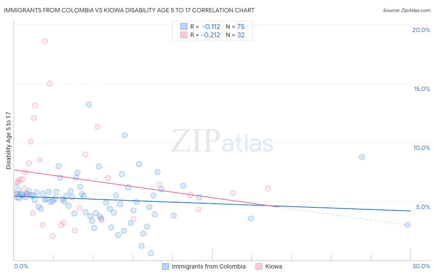 Immigrants from Colombia vs Kiowa Disability Age 5 to 17
