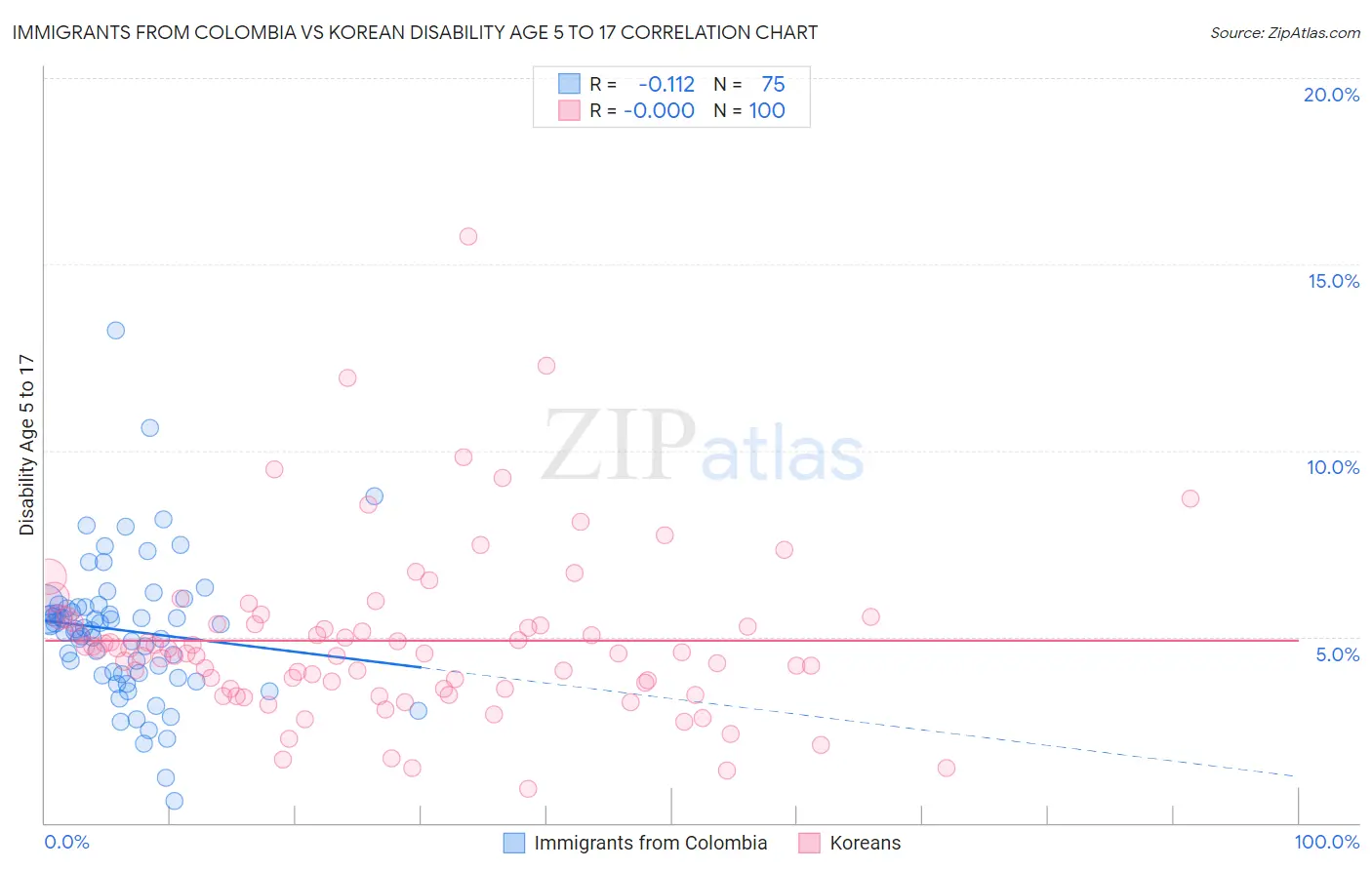 Immigrants from Colombia vs Korean Disability Age 5 to 17