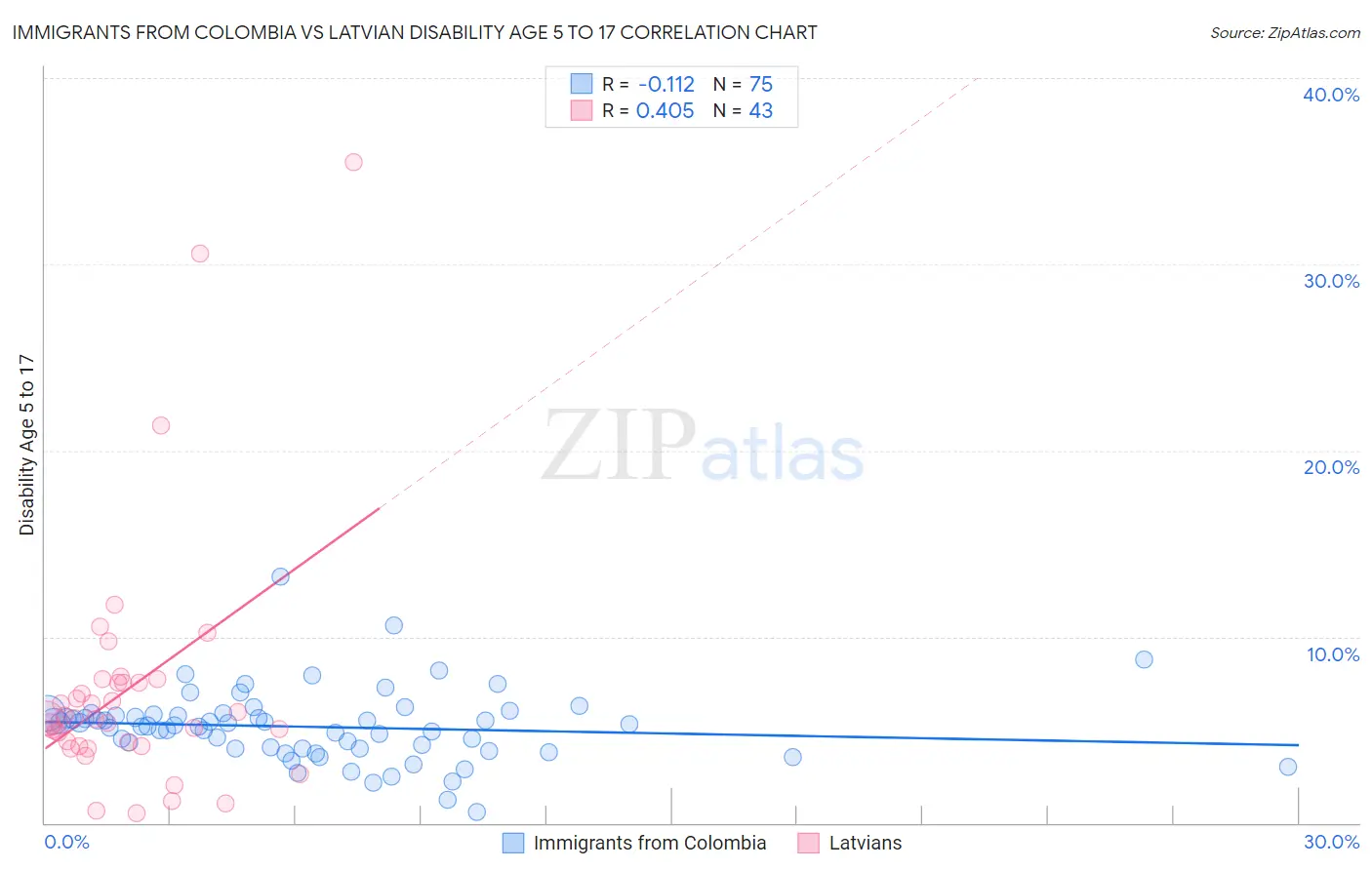 Immigrants from Colombia vs Latvian Disability Age 5 to 17