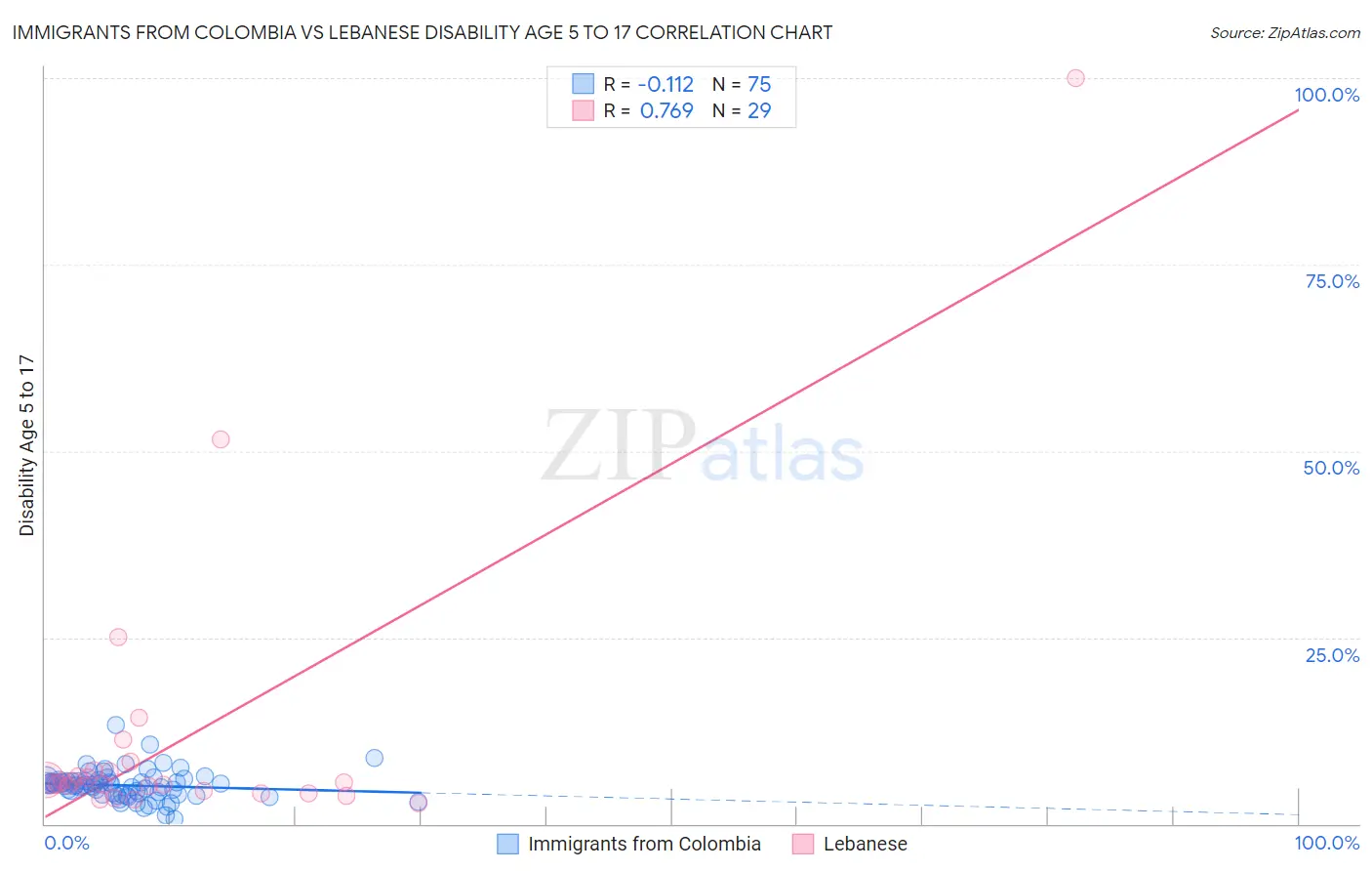 Immigrants from Colombia vs Lebanese Disability Age 5 to 17