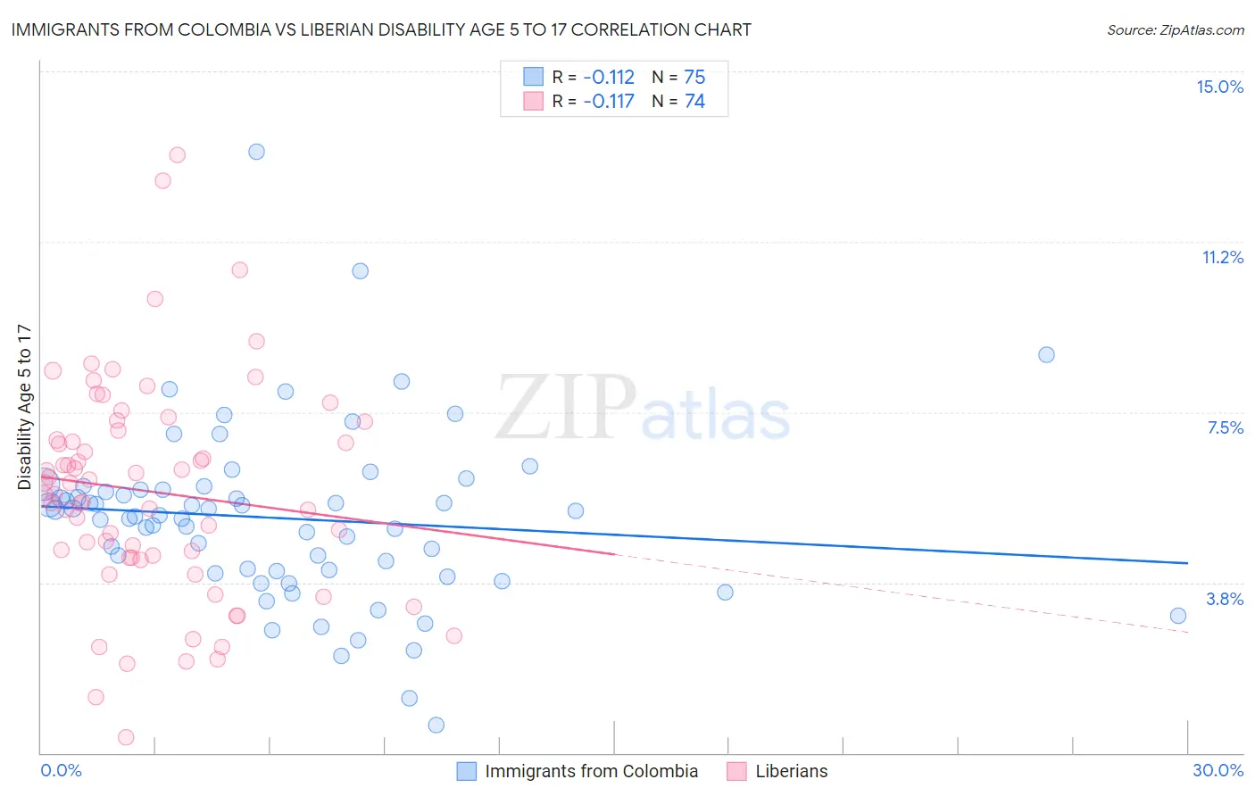 Immigrants from Colombia vs Liberian Disability Age 5 to 17