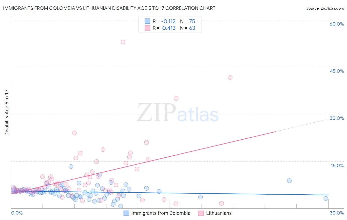 Immigrants from Colombia vs Lithuanian Disability Age 5 to 17