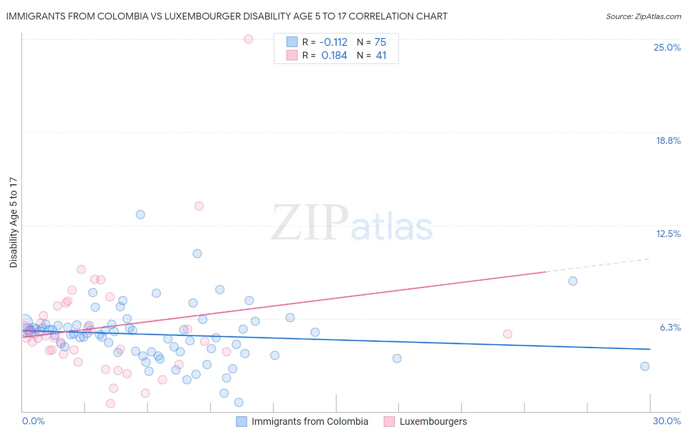 Immigrants from Colombia vs Luxembourger Disability Age 5 to 17