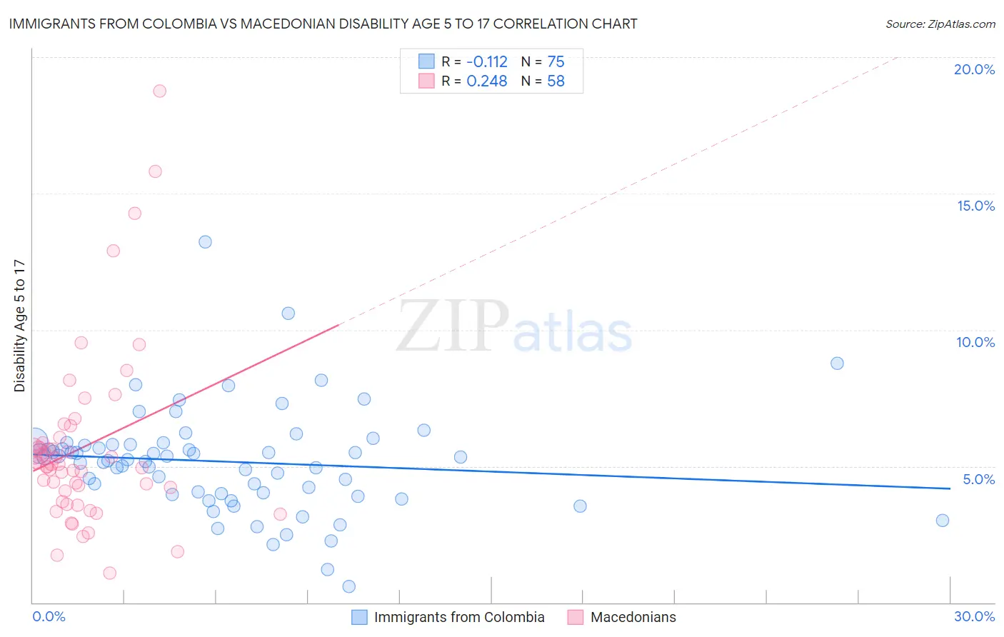 Immigrants from Colombia vs Macedonian Disability Age 5 to 17
