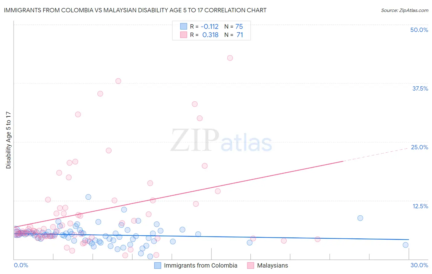 Immigrants from Colombia vs Malaysian Disability Age 5 to 17
