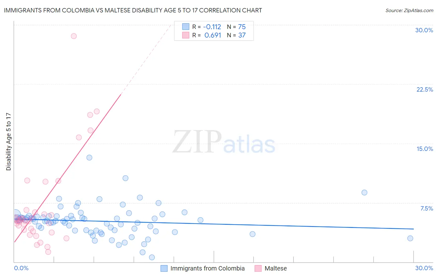 Immigrants from Colombia vs Maltese Disability Age 5 to 17