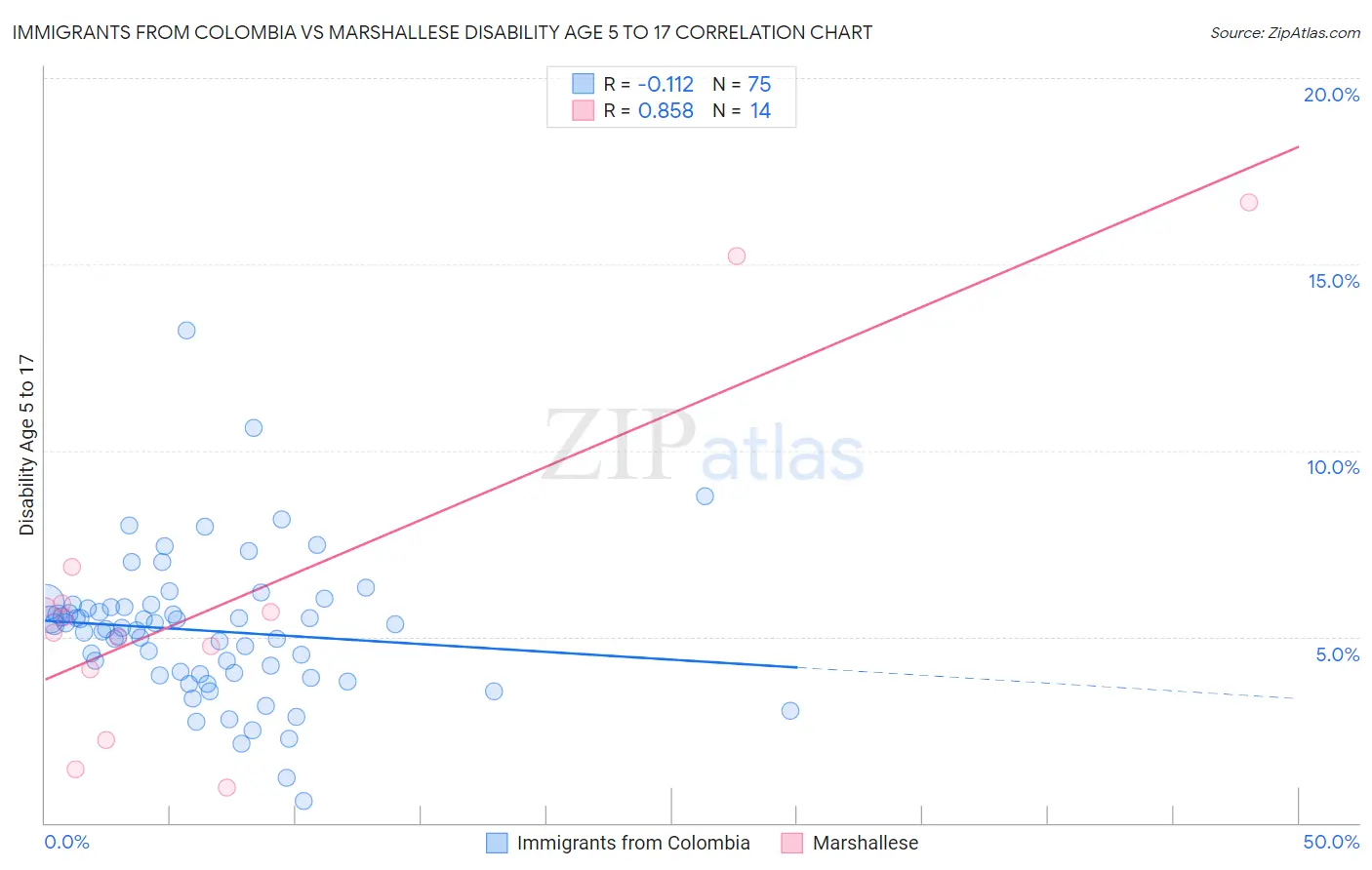 Immigrants from Colombia vs Marshallese Disability Age 5 to 17