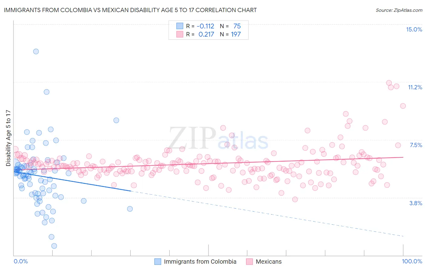 Immigrants from Colombia vs Mexican Disability Age 5 to 17