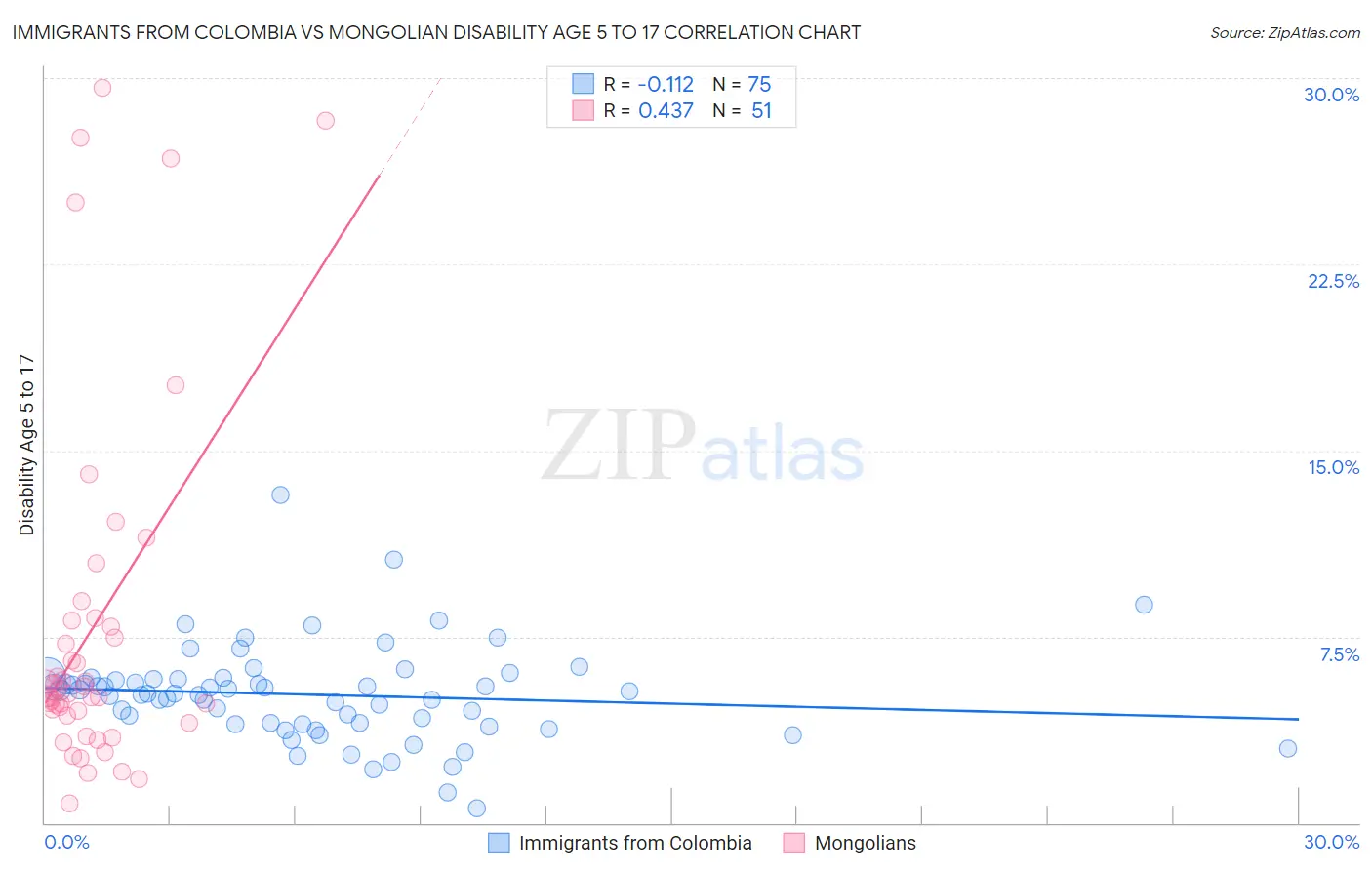 Immigrants from Colombia vs Mongolian Disability Age 5 to 17