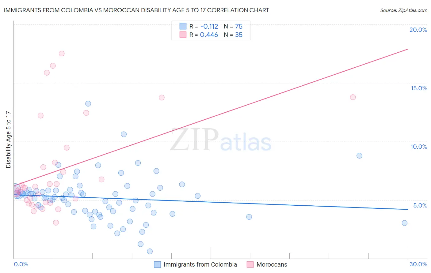 Immigrants from Colombia vs Moroccan Disability Age 5 to 17