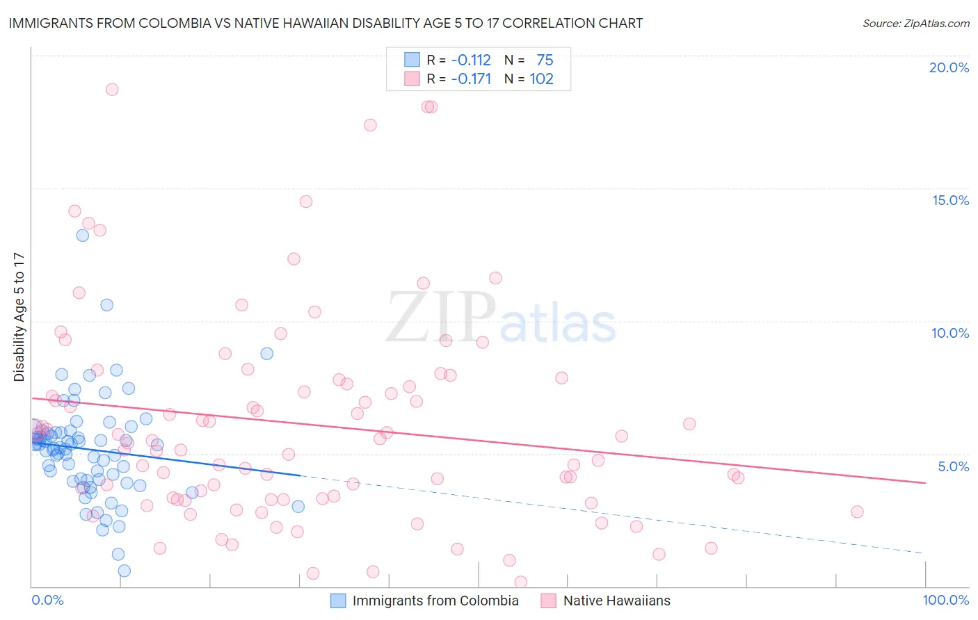 Immigrants from Colombia vs Native Hawaiian Disability Age 5 to 17