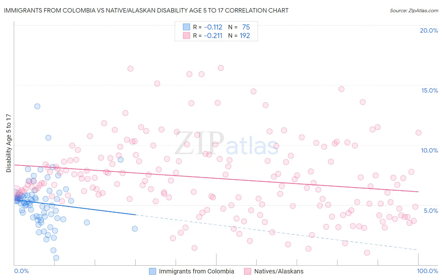 Immigrants from Colombia vs Native/Alaskan Disability Age 5 to 17