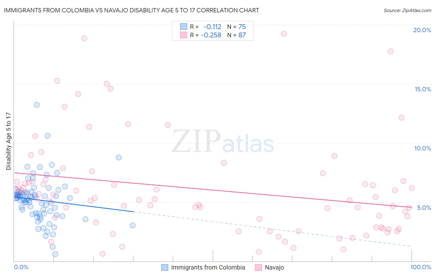 Immigrants from Colombia vs Navajo Disability Age 5 to 17