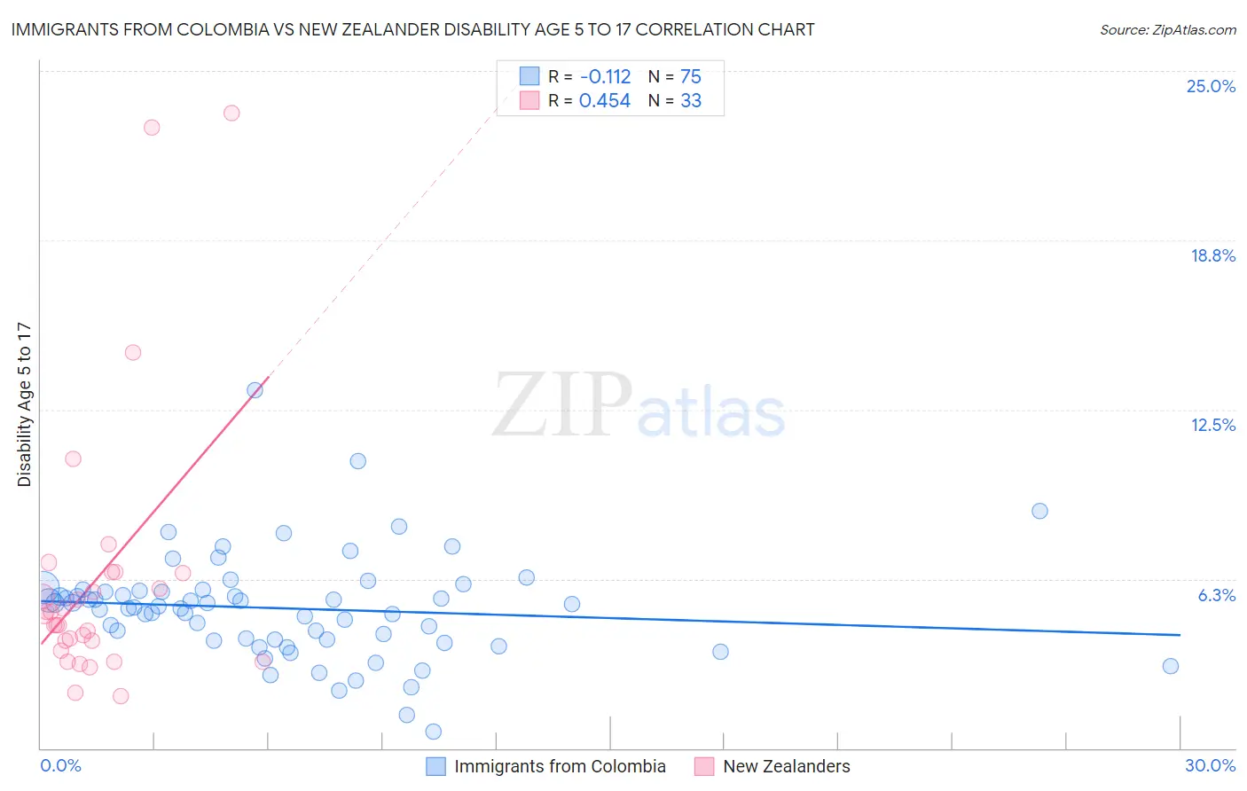 Immigrants from Colombia vs New Zealander Disability Age 5 to 17