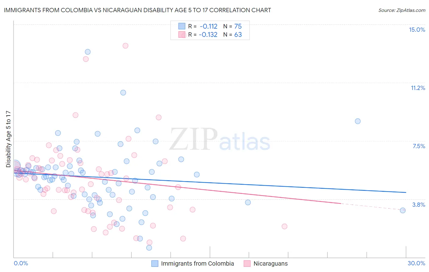 Immigrants from Colombia vs Nicaraguan Disability Age 5 to 17