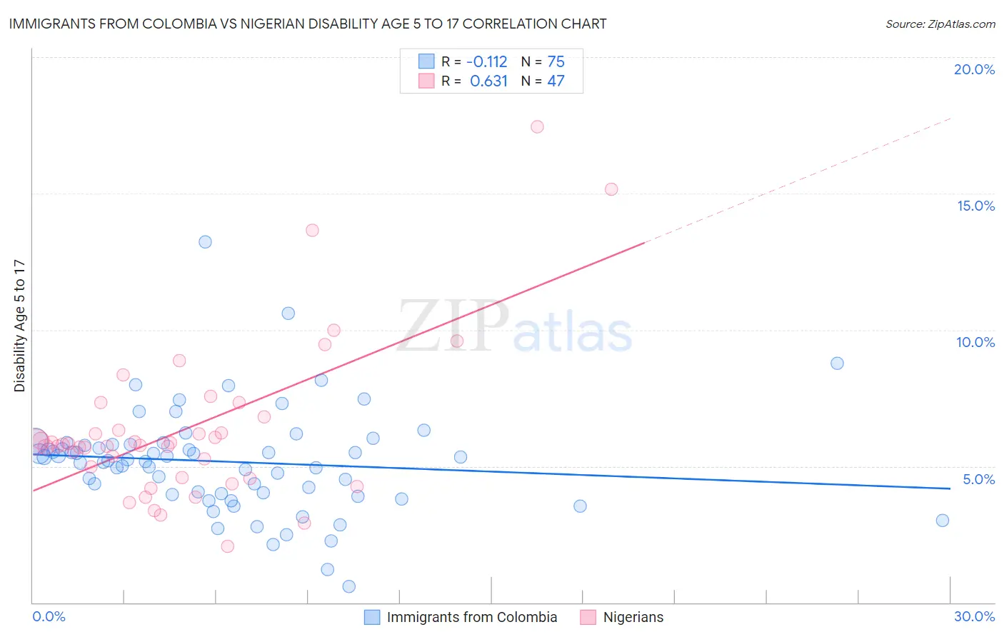 Immigrants from Colombia vs Nigerian Disability Age 5 to 17
