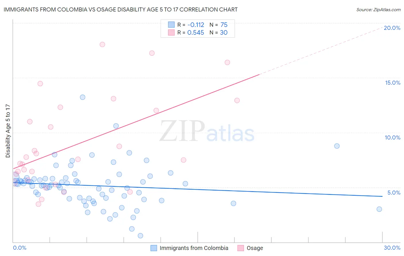 Immigrants from Colombia vs Osage Disability Age 5 to 17
