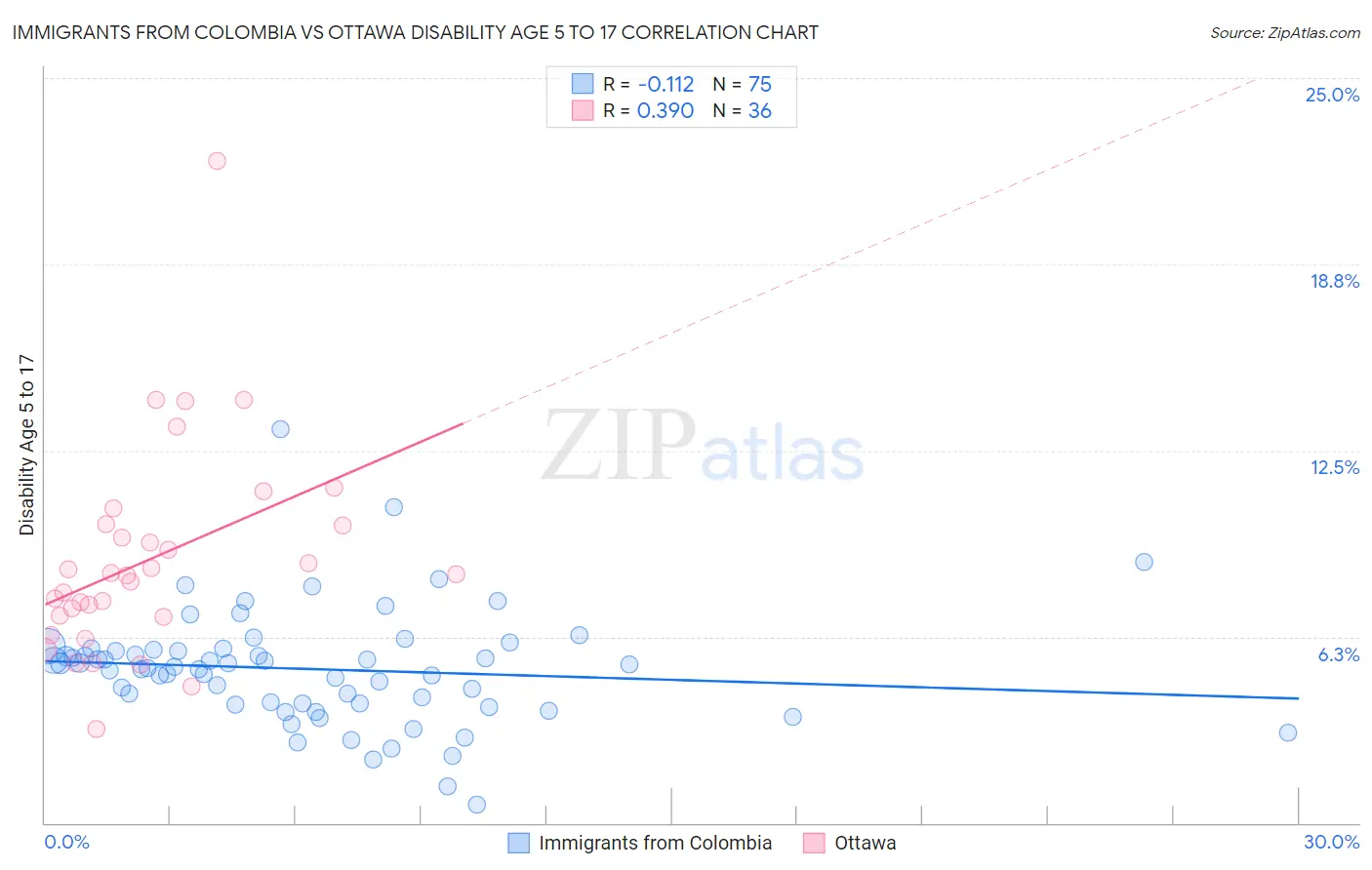 Immigrants from Colombia vs Ottawa Disability Age 5 to 17
