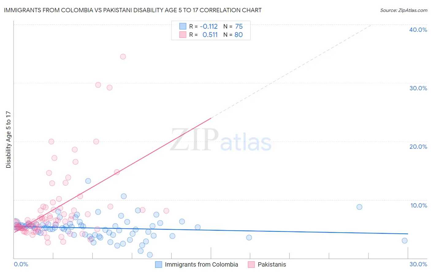 Immigrants from Colombia vs Pakistani Disability Age 5 to 17