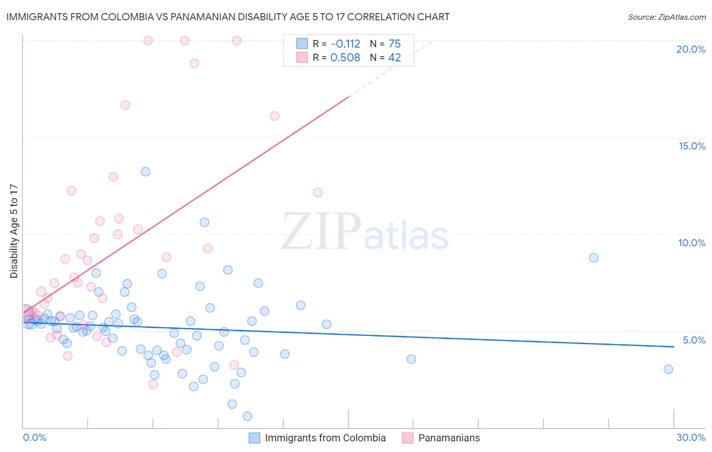 Immigrants from Colombia vs Panamanian Disability Age 5 to 17