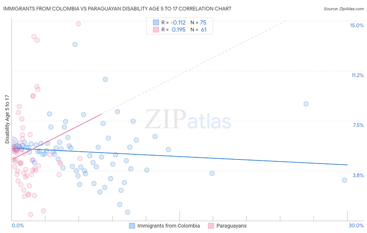 Immigrants from Colombia vs Paraguayan Disability Age 5 to 17