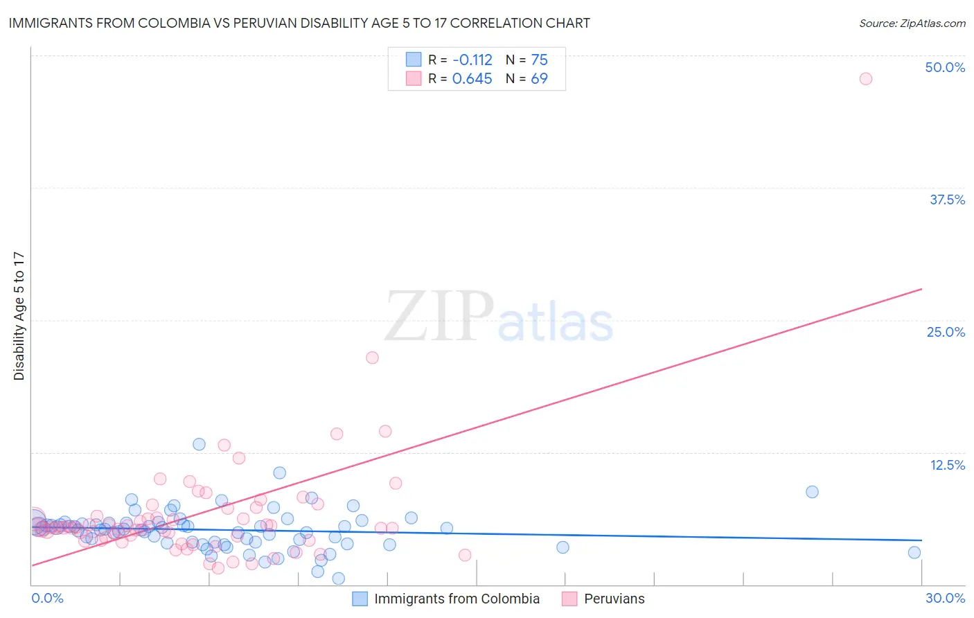 Immigrants from Colombia vs Peruvian Disability Age 5 to 17