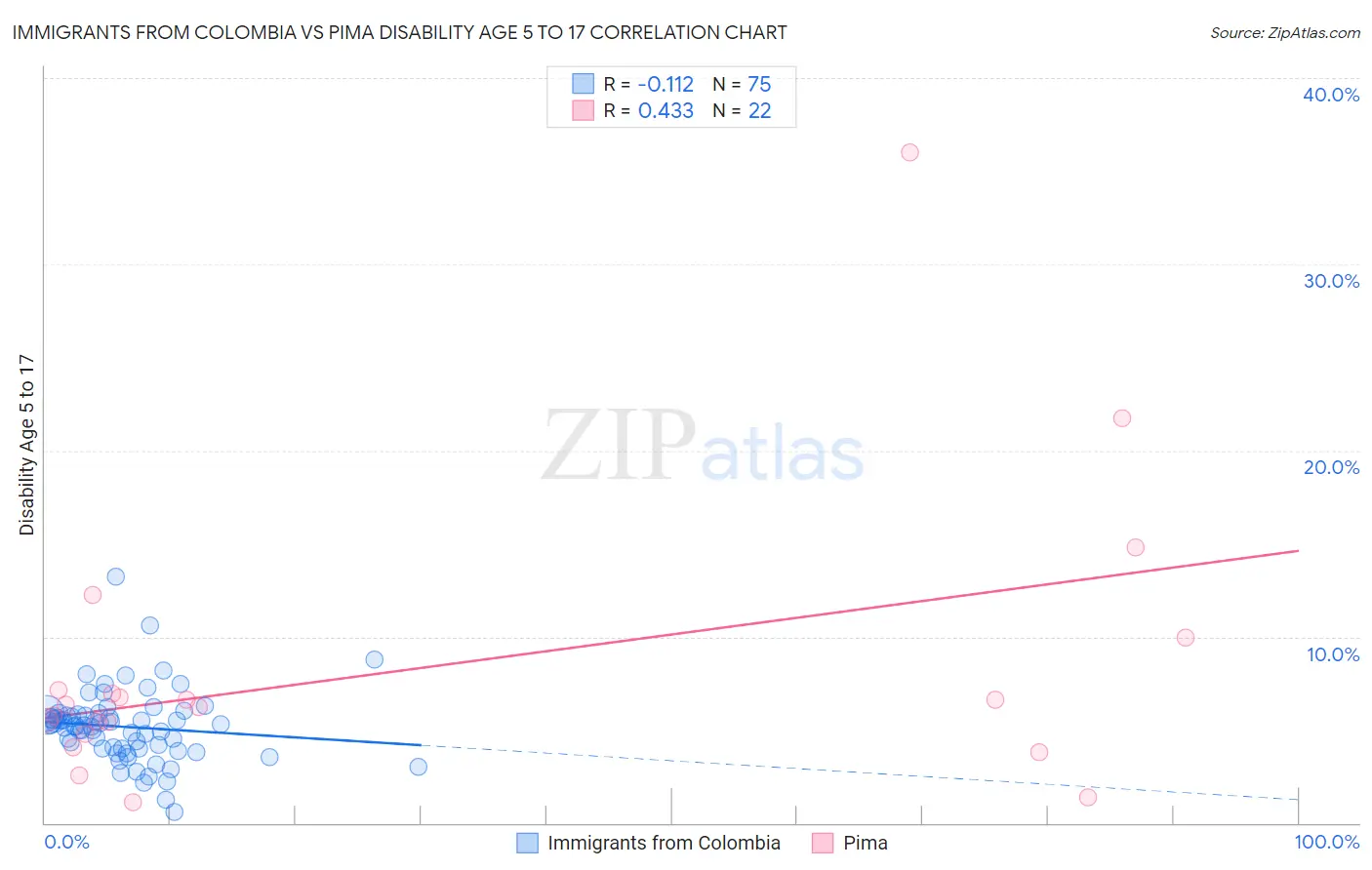Immigrants from Colombia vs Pima Disability Age 5 to 17