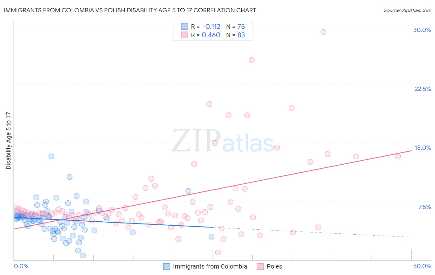 Immigrants from Colombia vs Polish Disability Age 5 to 17